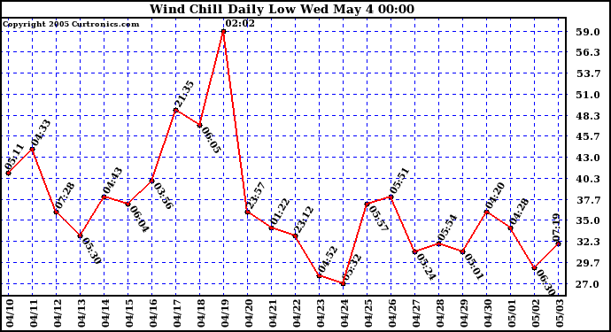  Wind Chill Daily Low 