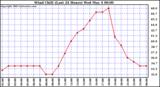  Wind Chill (Last 24 Hours)	