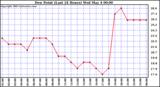  Dew Point (Last 24 Hours)	