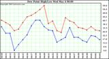  Dew Point High/Low	