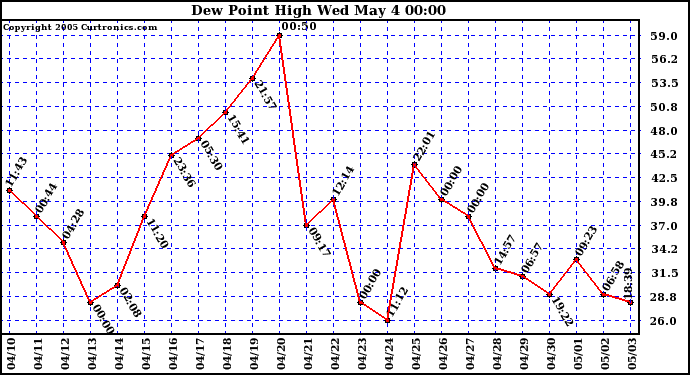  Dew Point High		