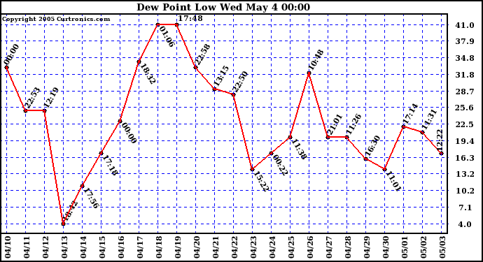  Dew Point Low			