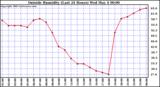  Outside Humidity (Last 24 Hours) 