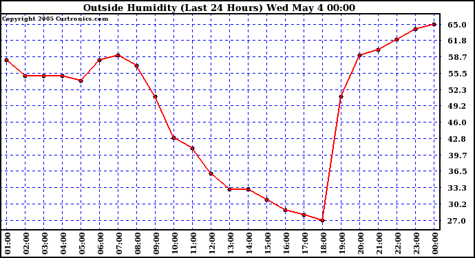  Outside Humidity (Last 24 Hours) 