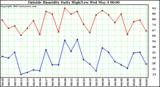  Outside Humidity Daily High/Low 