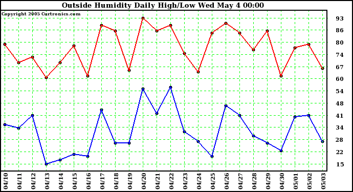  Outside Humidity Daily High/Low 