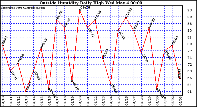  Outside Humidity Daily High	