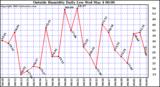  Outside Humidity Daily Low 