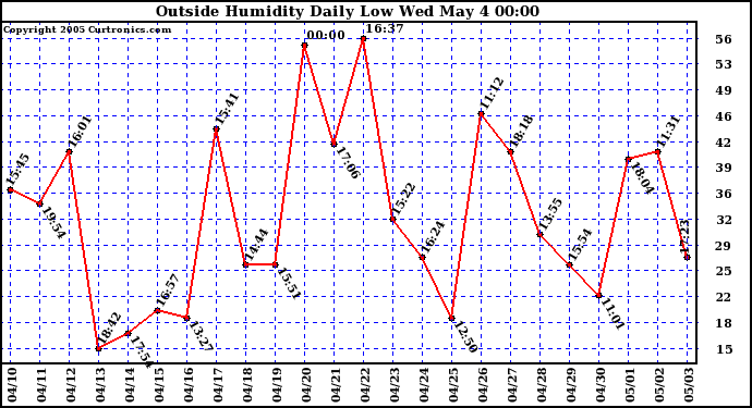  Outside Humidity Daily Low 