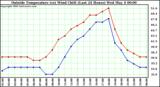  Outside Temperature (vs) Wind Chill (Last 24 Hours) 