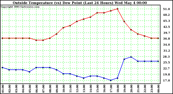  Outside Temperature (vs) Dew Point (Last 24 Hours) 