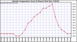  Outside Temperature (Last 24 Hours) 