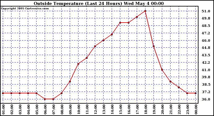  Outside Temperature (Last 24 Hours) 