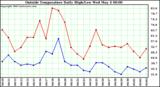  Outside Temperature Daily High/Low	