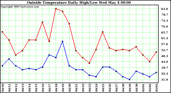  Outside Temperature Daily High/Low	