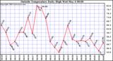  Outside Temperature Daily High 