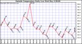  Outside Temperature Daily Low 