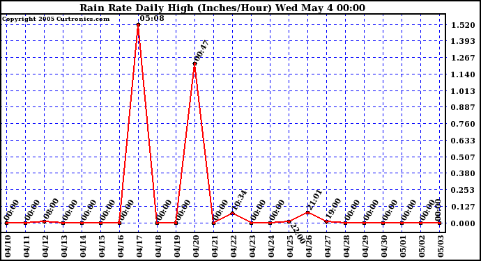  Rain Rate Daily High (Inches/Hour)	