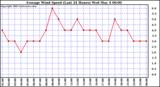  Average Wind Speed (Last 24 Hours)	