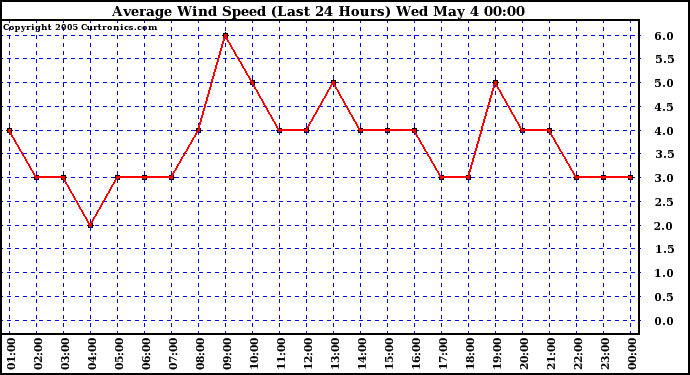  Average Wind Speed (Last 24 Hours)	