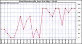  Wind Direction (By Day)		