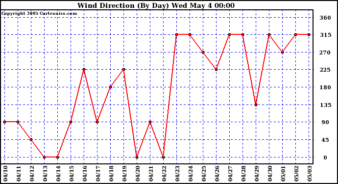  Wind Direction (By Day)		