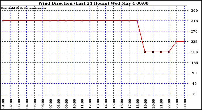  Wind Direction (Last 24 Hours)	