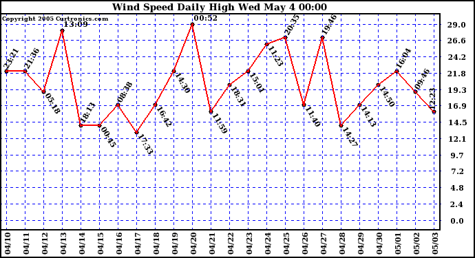  Wind Speed Daily High			