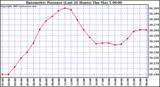  Barometric Pressure (Last 24 Hours)  	