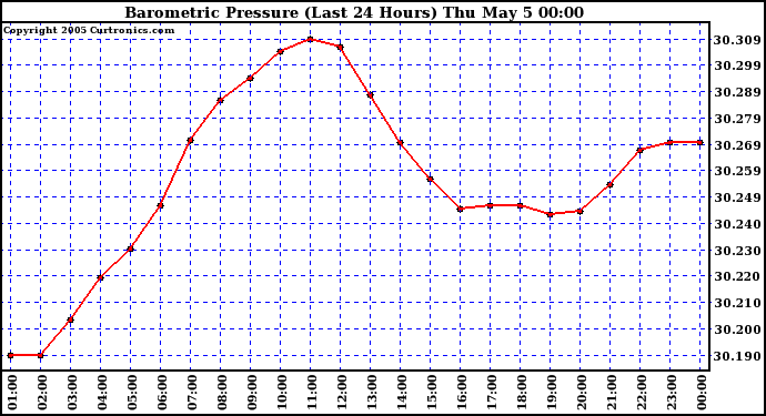  Barometric Pressure (Last 24 Hours)  	