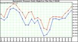  Barometric Pressure Daily High/Low	