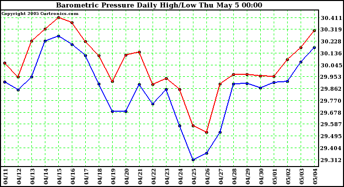  Barometric Pressure Daily High/Low	