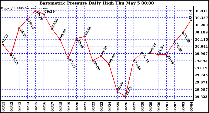  Barometric Pressure Daily High	