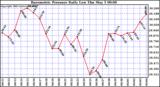  Barometric Pressure Daily Low		