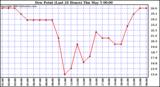  Dew Point (Last 24 Hours)	