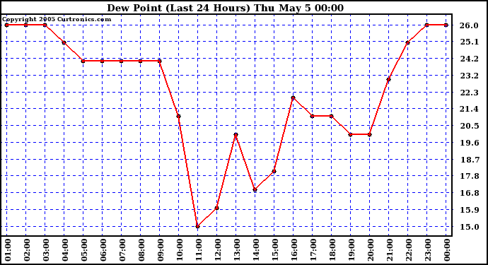  Dew Point (Last 24 Hours)	