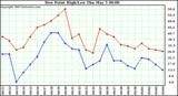  Dew Point High/Low	