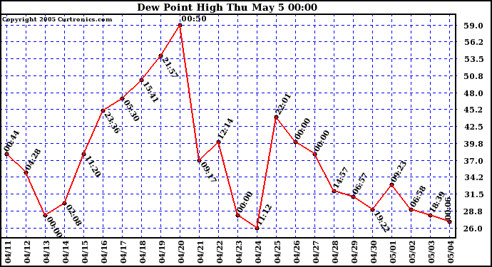  Dew Point High		