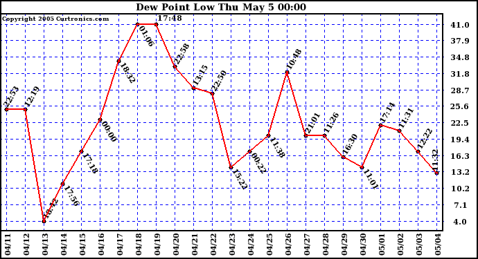  Dew Point Low			