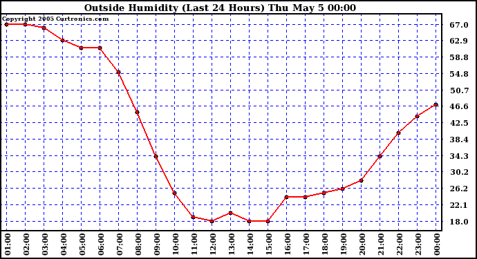  Outside Humidity (Last 24 Hours) 