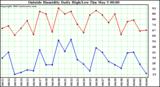  Outside Humidity Daily High/Low 