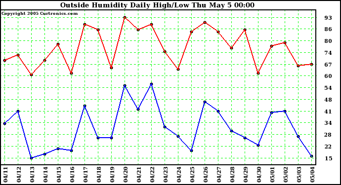  Outside Humidity Daily High/Low 