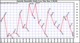  Outside Humidity Daily Low 