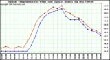  Outside Temperature (vs) Wind Chill (Last 24 Hours) 