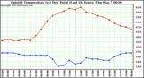  Outside Temperature (vs) Dew Point (Last 24 Hours) 