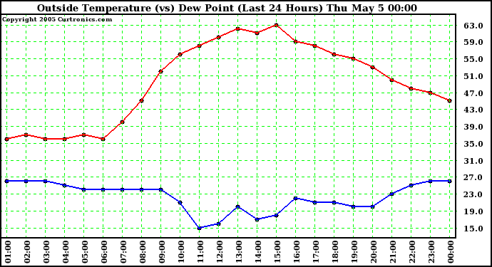  Outside Temperature (vs) Dew Point (Last 24 Hours) 