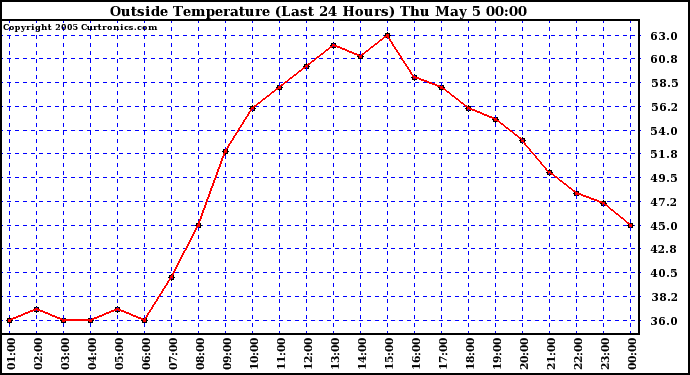  Outside Temperature (Last 24 Hours) 