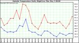  Outside Temperature Daily High/Low	