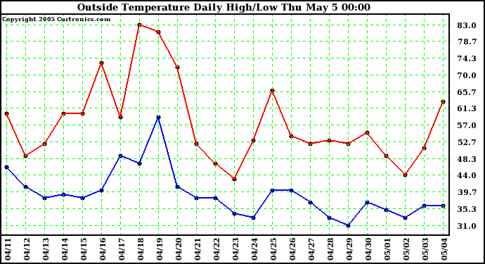  Outside Temperature Daily High/Low	