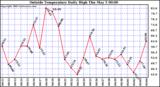  Outside Temperature Daily High 